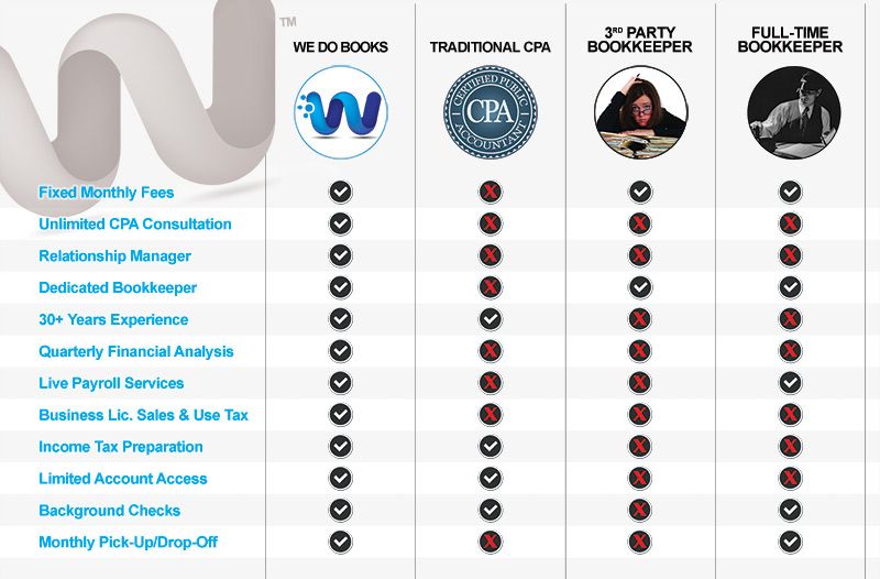 This chart shows how it is better to work with We Do Books™ when compared to a Traditional CPA, 3rd Party Bookkeeper, or a Full-time Bookkeeper.